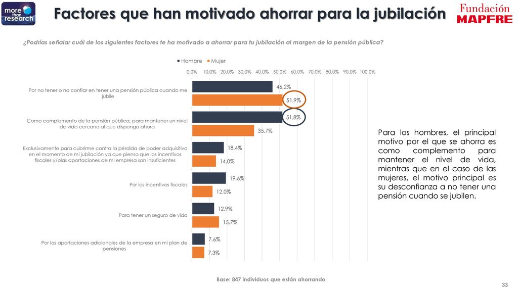 Factores que han motivado ahorrar para la jubilación