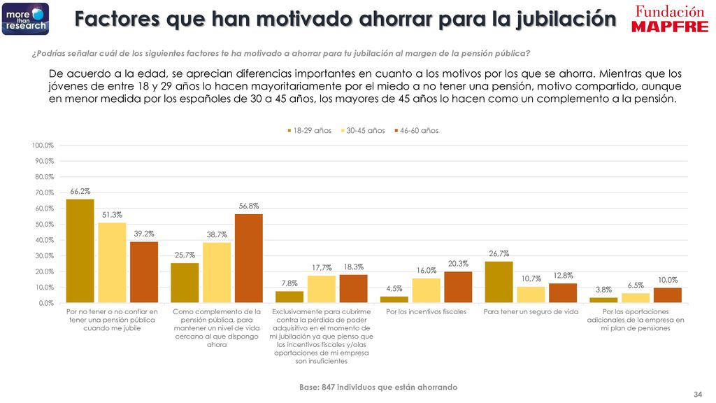Factores que han motivado ahorrar para la jubilación