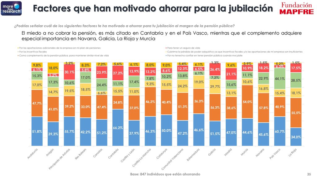 Factores que han motivado ahorrar para la jubilación