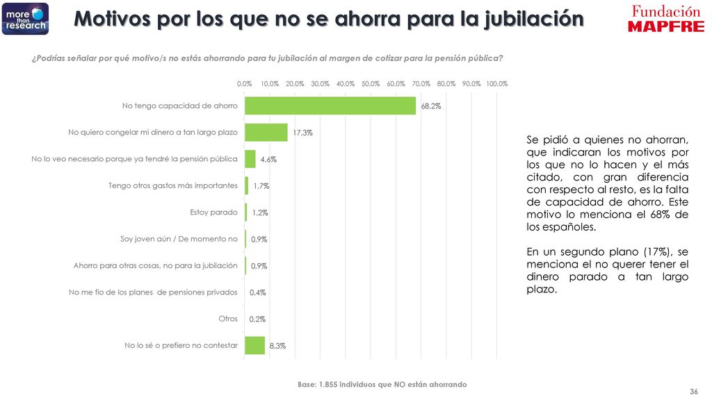 Motivos por los que no se ahorra para la jubilación