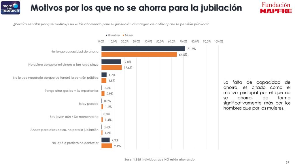 Motivos por los que no se ahorra para la jubilación