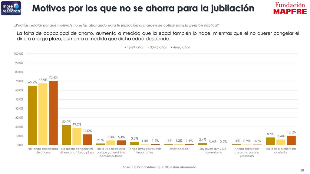Motivos por los que no se ahorra para la jubilación