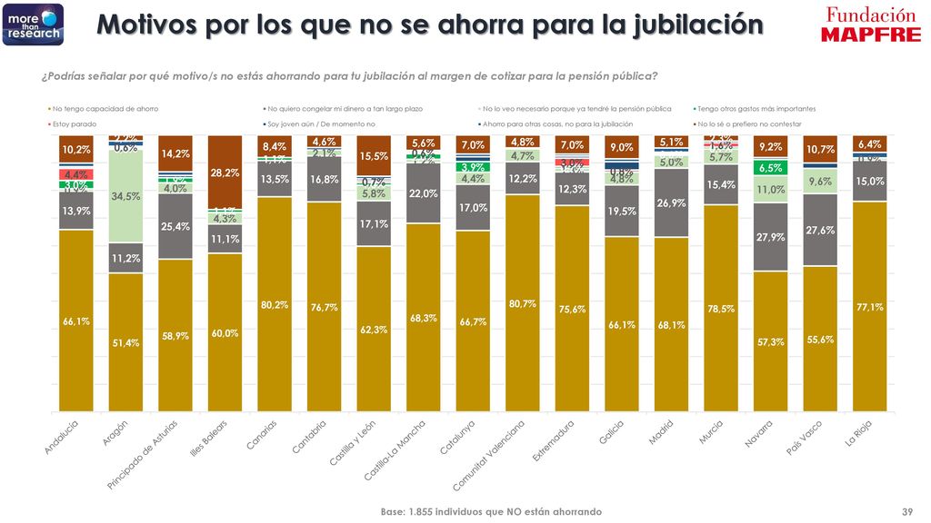 Motivos por los que no se ahorra para la jubilación