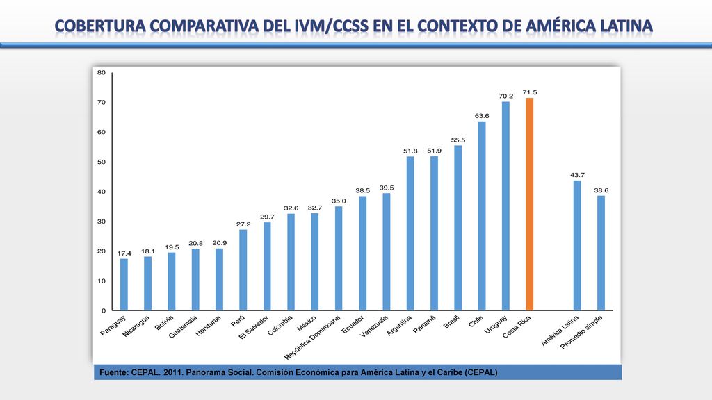 Cobertura comparativa del IVM/CCSS en el contexto de América Latina