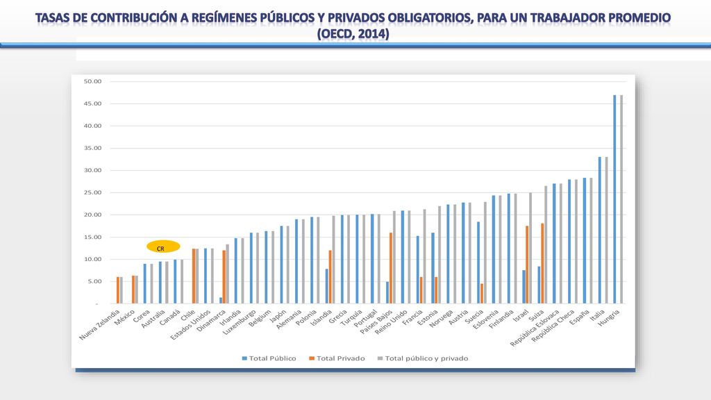 Tasas de contribución a regímenes públicos y privados obligatorios, para un trabajador promedio
