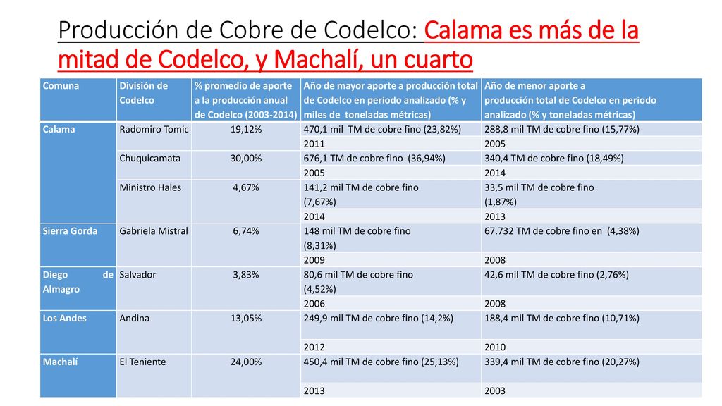 Producción de Cobre de Codelco: Calama es más de la mitad de Codelco, y Machalí, un cuarto