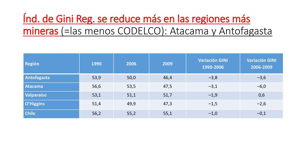 Índ. de Gini Reg. se reduce más en las regiones más mineras (=las menos CODELCO): Atacama y Antofagasta