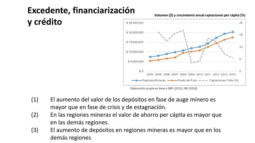 Elaboración propia en base a SBIF (2015), INE (2016)