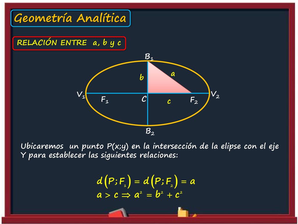 Geometría Analítica RELACIÓN ENTRE a, b y c B1 a b V1 V2 F1 C F2 c B2