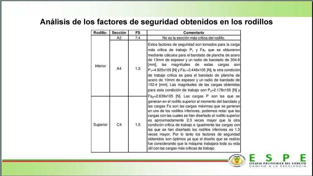 Análisis de los factores de seguridad obtenidos en los rodillos