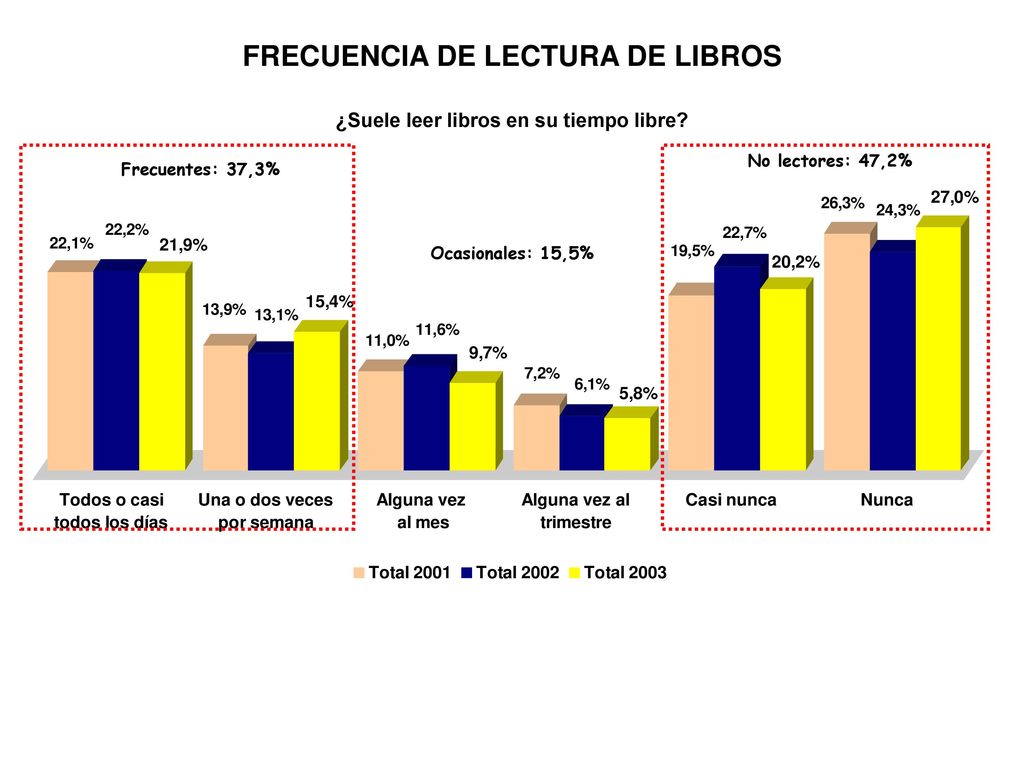 FRECUENCIA DE LECTURA DE LIBROS ¿Suele leer libros en su tiempo libre