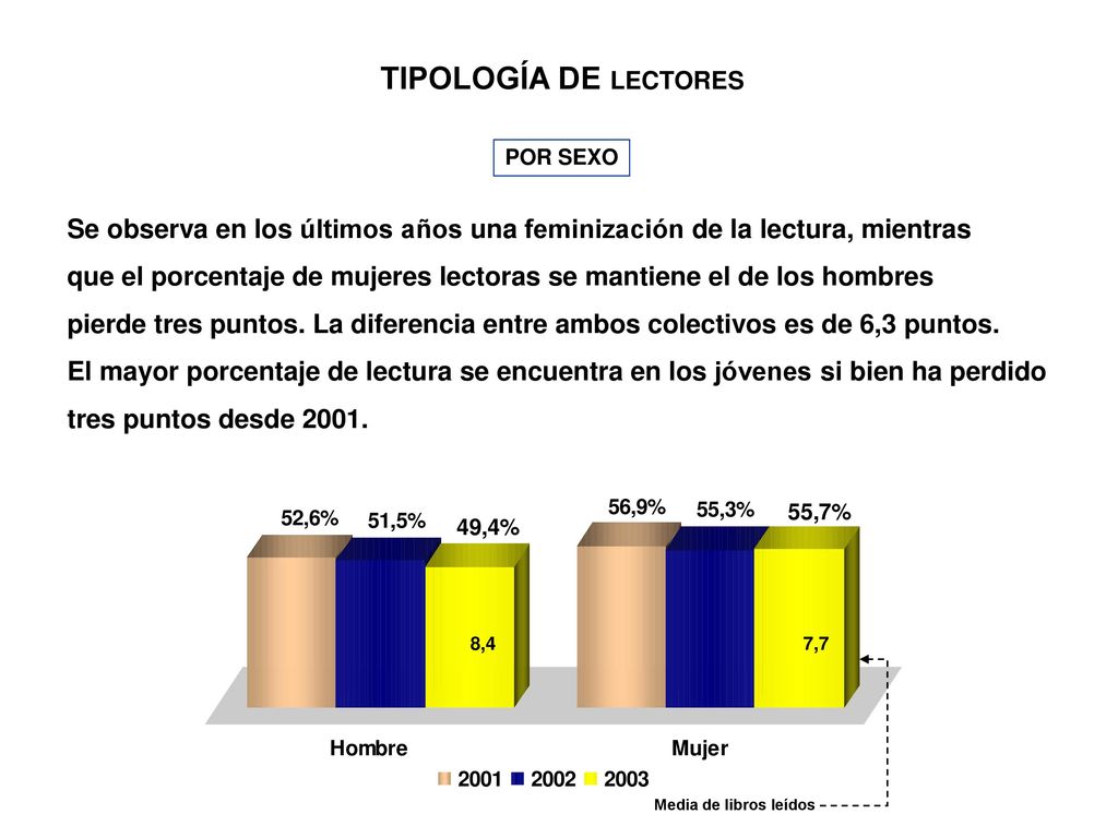 TIPOLOGÍA DE LECTORES POR SEXO. Se observa en los últimos años una feminización de la lectura, mientras.