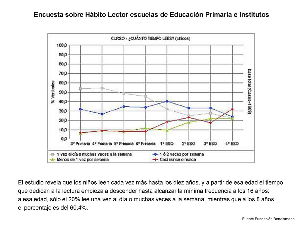 Encuesta sobre Hábito Lector escuelas de Educación Primaria e Institutos