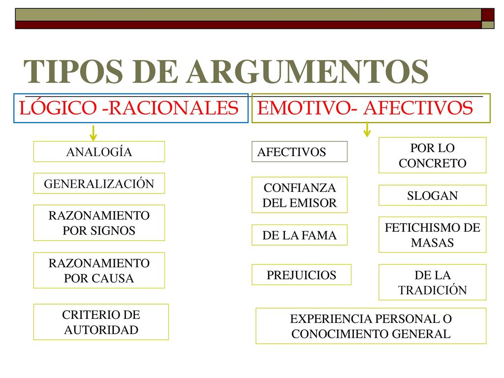 TIPOS DE ARGUMENTOS LÓGICO -RACIONALES EMOTIVO- AFECTIVOS