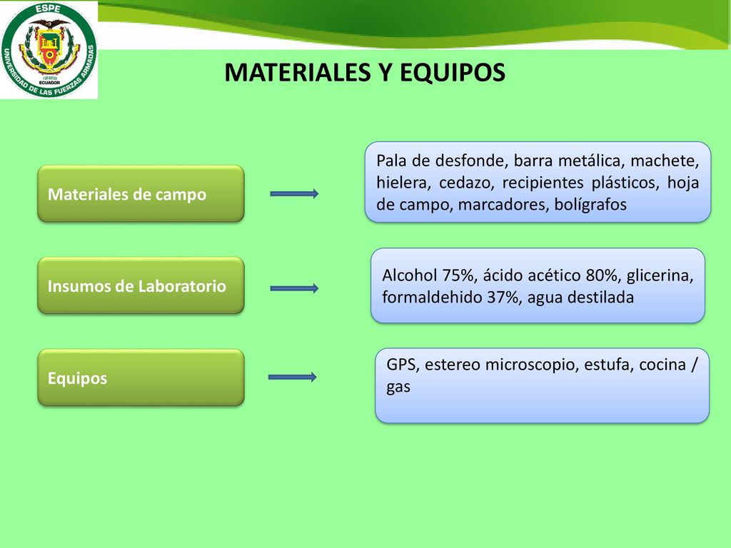 MATERIALES Y EQUIPOS Pala de desfonde, barra metálica, machete, hielera, cedazo, recipientes plásticos, hoja de campo, marcadores, bolígrafos.