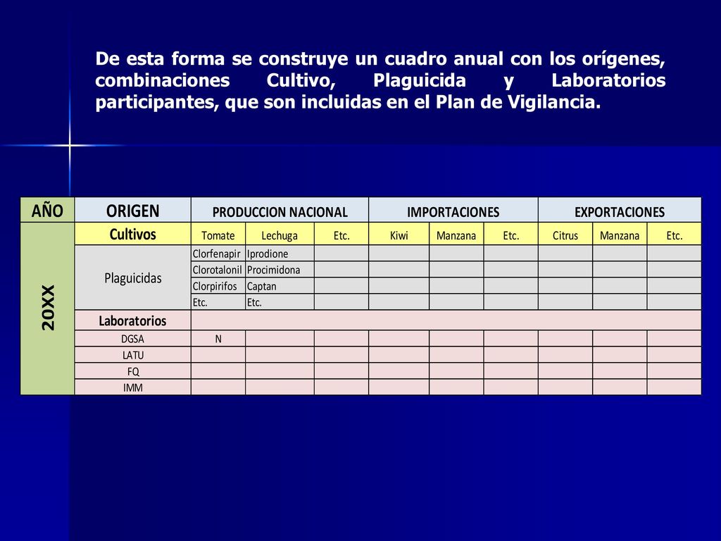 De esta forma se construye un cuadro anual con los orígenes, combinaciones Cultivo, Plaguicida y Laboratorios participantes, que son incluidas en el Plan de Vigilancia.