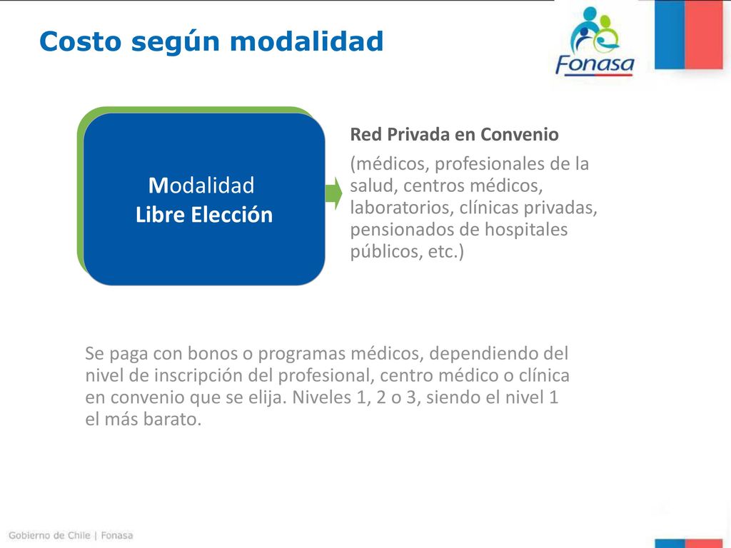 Costo según modalidad Modalidad Libre Elección Red Privada en Convenio