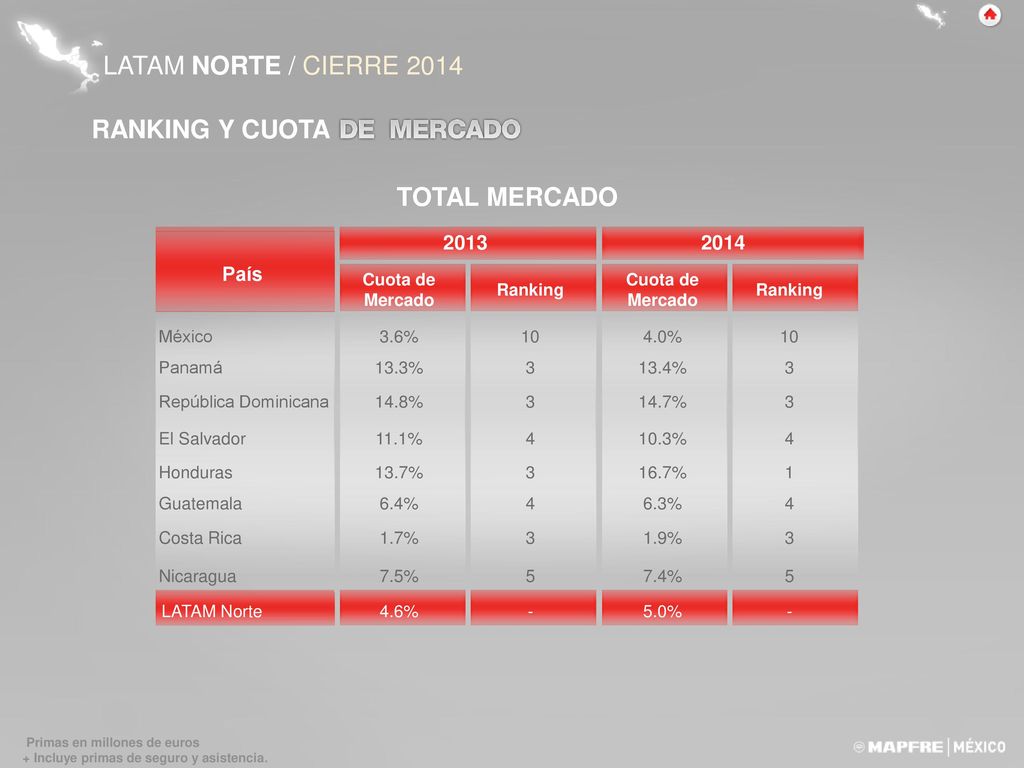 LATAM NORTE / CIERRE 2014 RANKING Y CUOTA TOTAL MERCADO País
