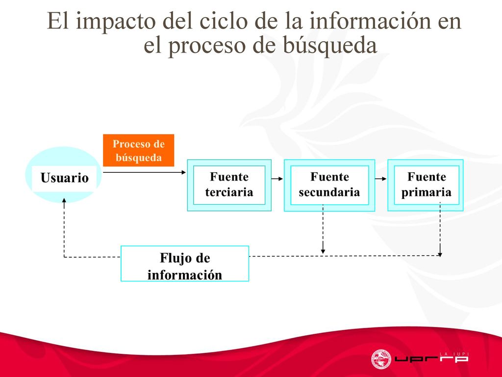 El impacto del ciclo de la información en el proceso de búsqueda