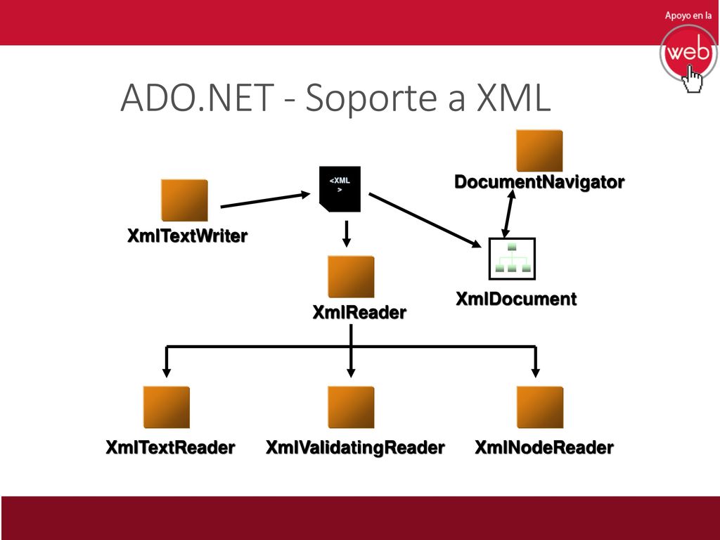 ADO.NET - Soporte a XML DocumentNavigator XmlTextWriter XmlDocument