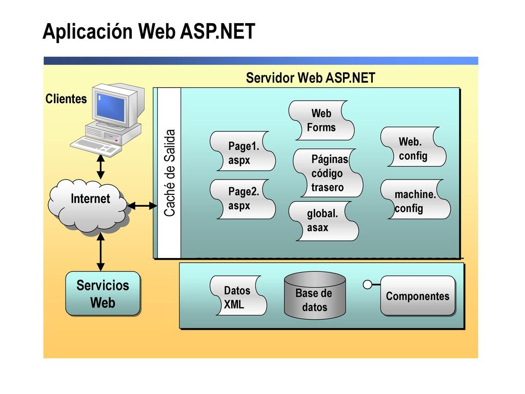Aplicación Web ASP.NET Servidor Web ASP.NET Caché de Salida