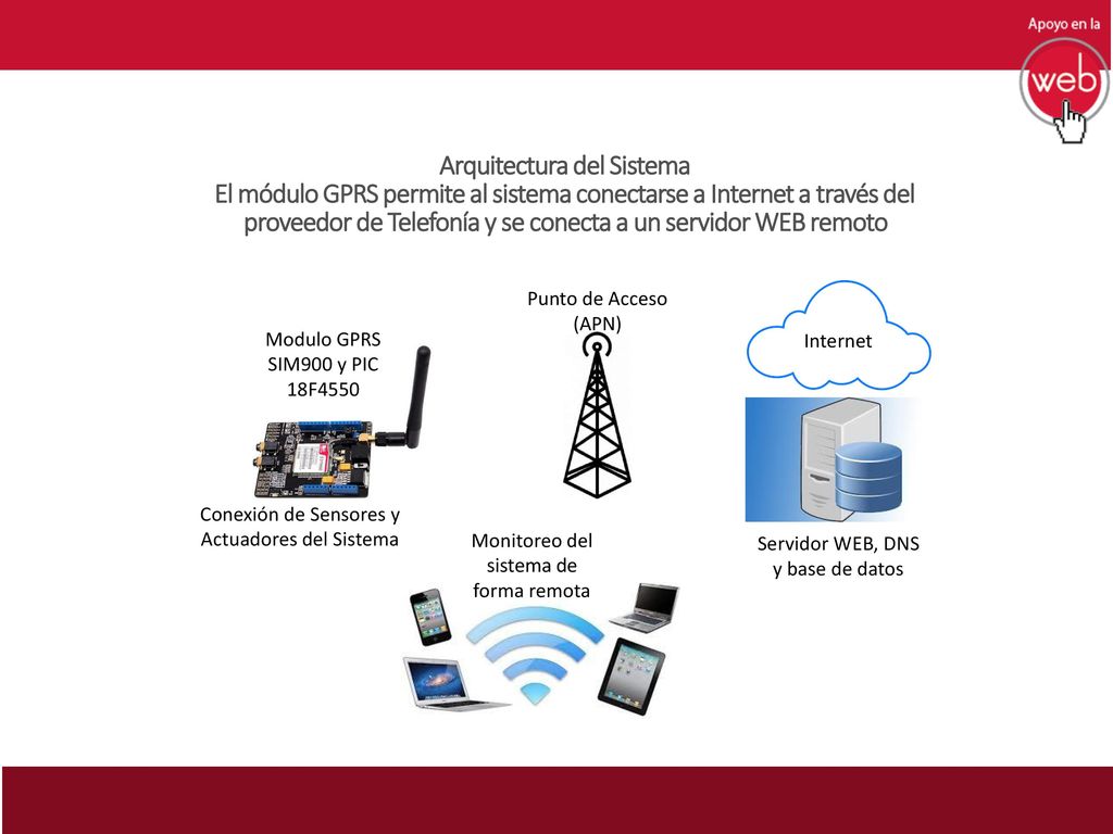 Arquitectura del Sistema El módulo GPRS permite al sistema conectarse a Internet a través del proveedor de Telefonía y se conecta a un servidor WEB remoto