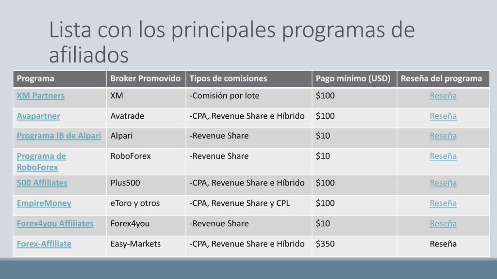 Lista con los principales programas de afiliados