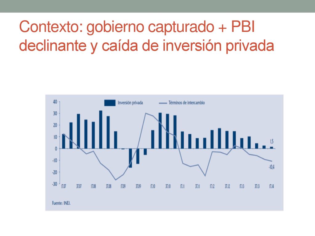 Contexto: gobierno capturado + PBI declinante y caída de inversión privada