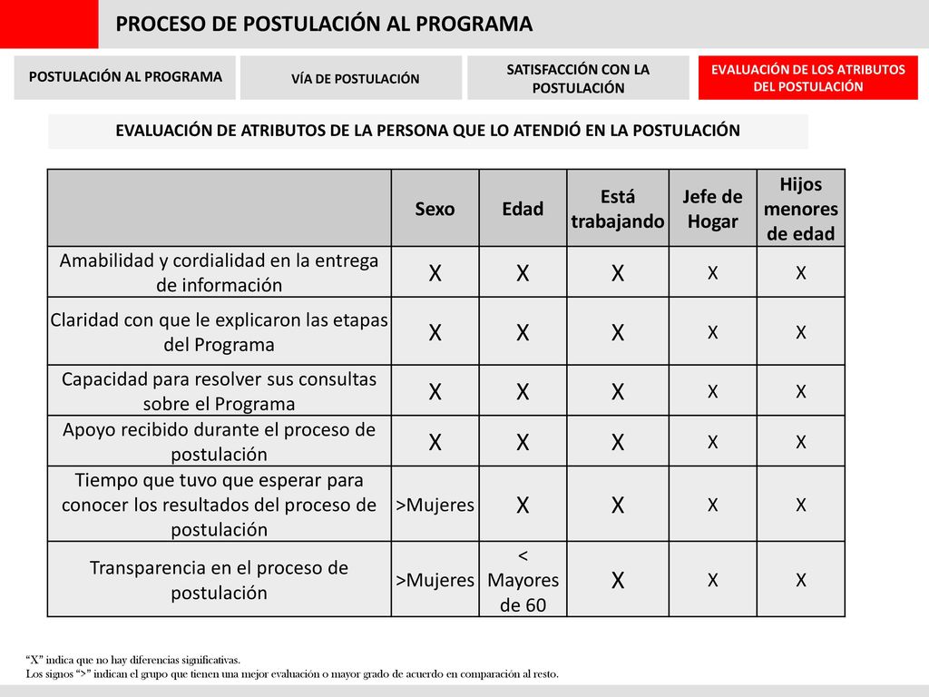 X PROCESO DE POSTULACIÓN AL PROGRAMA Sexo Edad Está trabajando