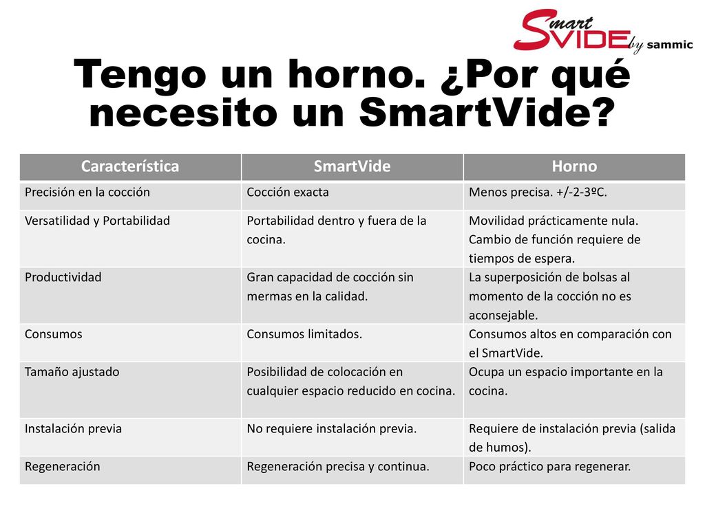 Tengo un horno. ¿Por qué necesito un SmartVide