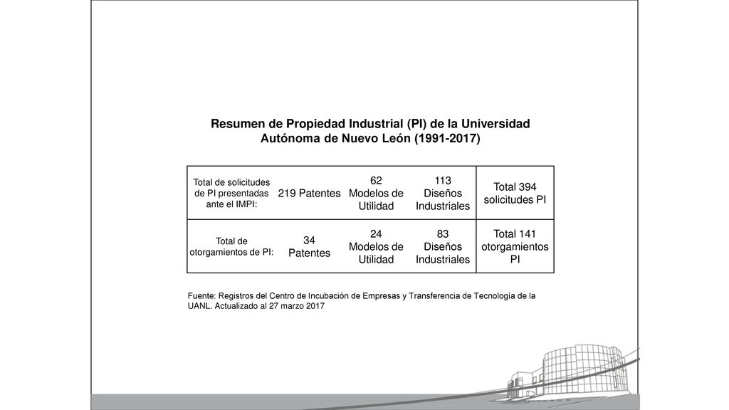 Resumen de Propiedad Industrial (PI) de la Universidad Autónoma de Nuevo León ( )
