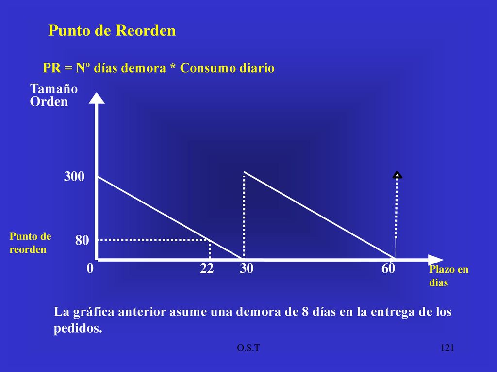 Punto de Reorden PR = Nº días demora * Consumo diario