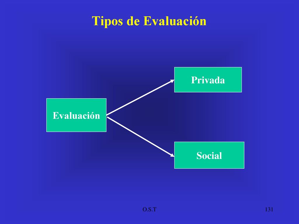 Tipos de Evaluación Privada Evaluación Social O.S.T