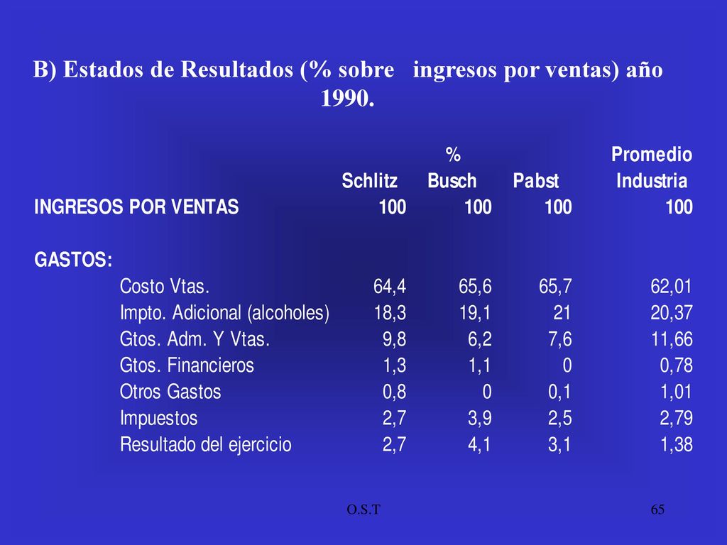 B) Estados de Resultados (% sobre ingresos por ventas) año 1990.