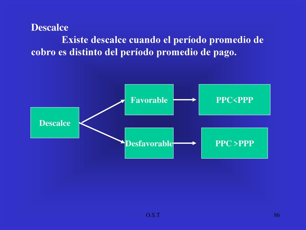 Descalce Existe descalce cuando el período promedio de cobro es distinto del período promedio de pago.