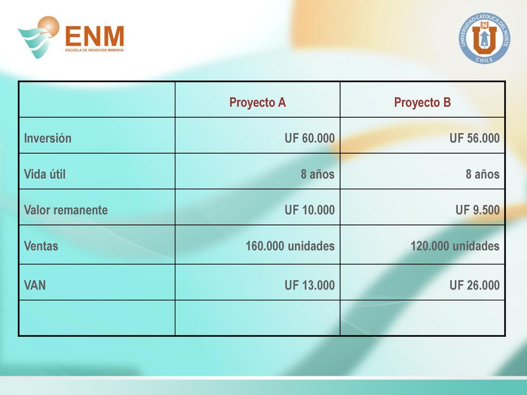 Proyecto A Proyecto B. Inversión. UF UF Vida útil. 8 años. Valor remanente. UF
