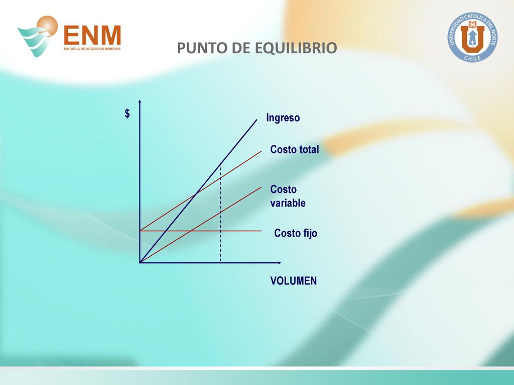PUNTO DE EQUILIBRIO $ Ingreso Costo total Costo variable Costo fijo