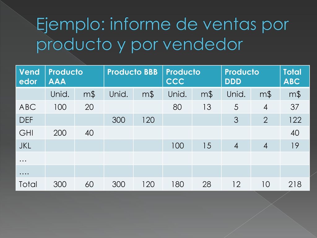 Ejemplo: informe de ventas por producto y por vendedor