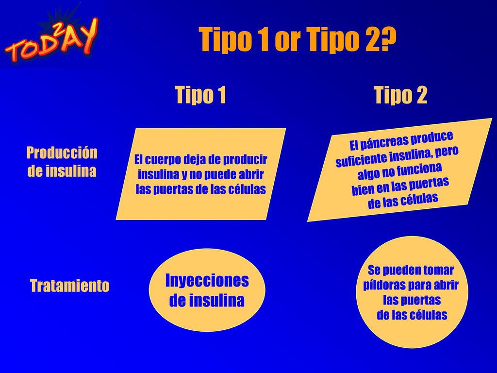 Tipo 1 or Tipo 2 Tipo 1 Tipo 2 Inyecciones de insulina Tratamiento