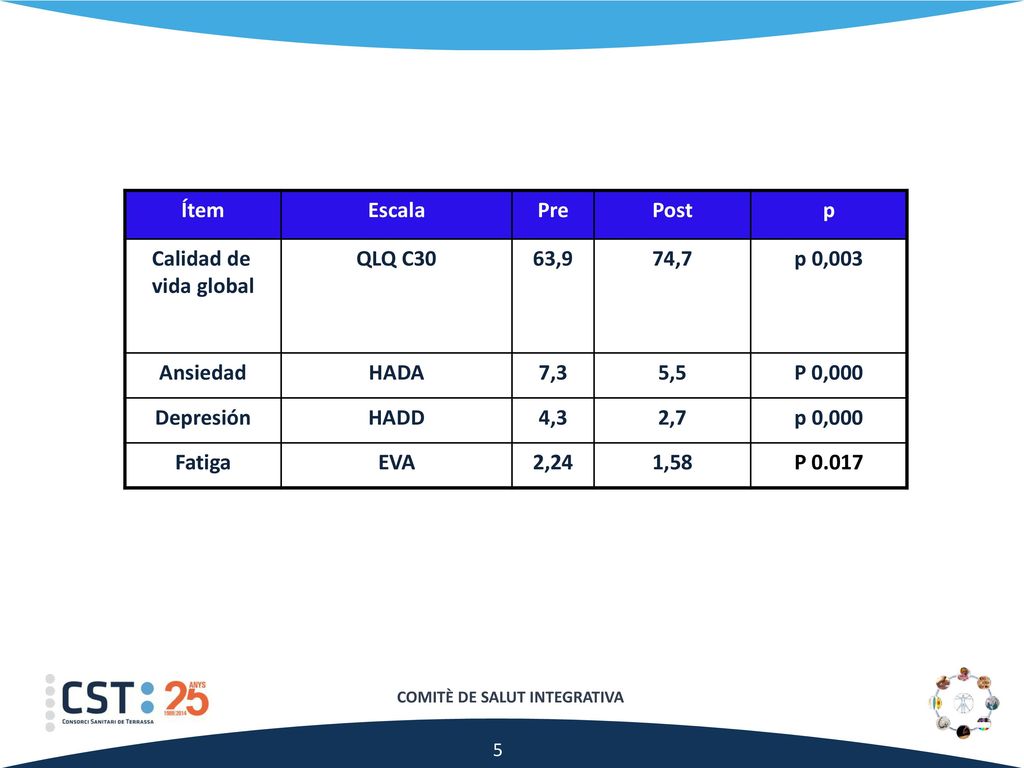 Ítem Escala. Pre. Post. p. Calidad de vida global. QLQ C30. 63,9. 74,7. p 0,003. Ansiedad.