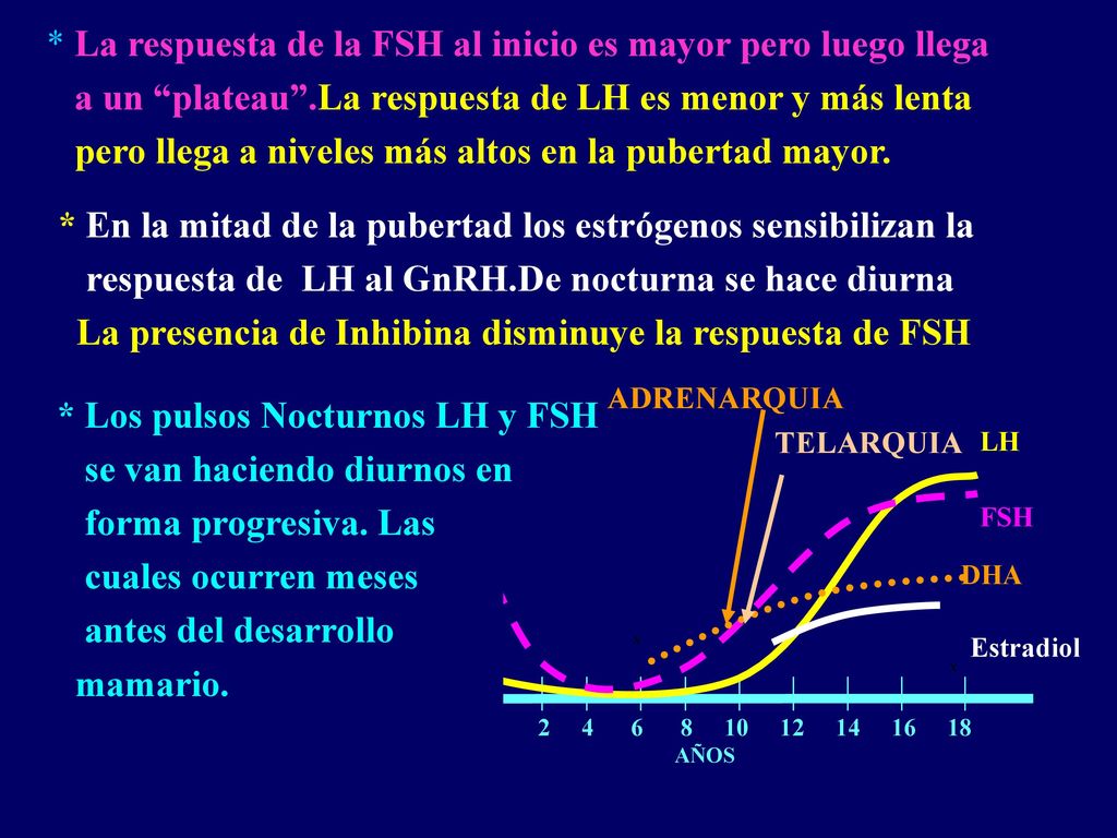* La respuesta de la FSH al inicio es mayor pero luego llega