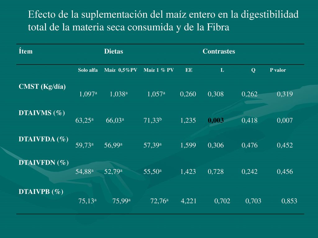 Efecto de la suplementación del maíz entero en la digestibilidad total de la materia seca consumida y de la Fibra