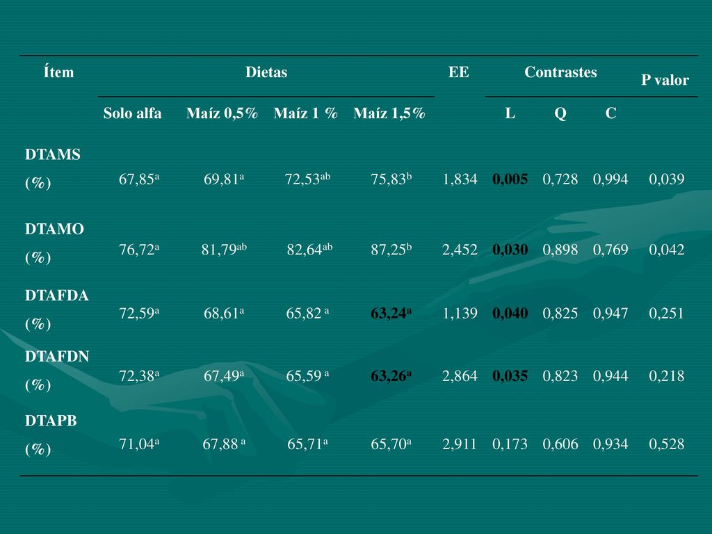 Ítem Dietas. EE. Contrastes. P valor. Solo alfa. Maíz 0,5% Maíz 1 % Maíz 1,5% L. Q. C. DTAMS (%)