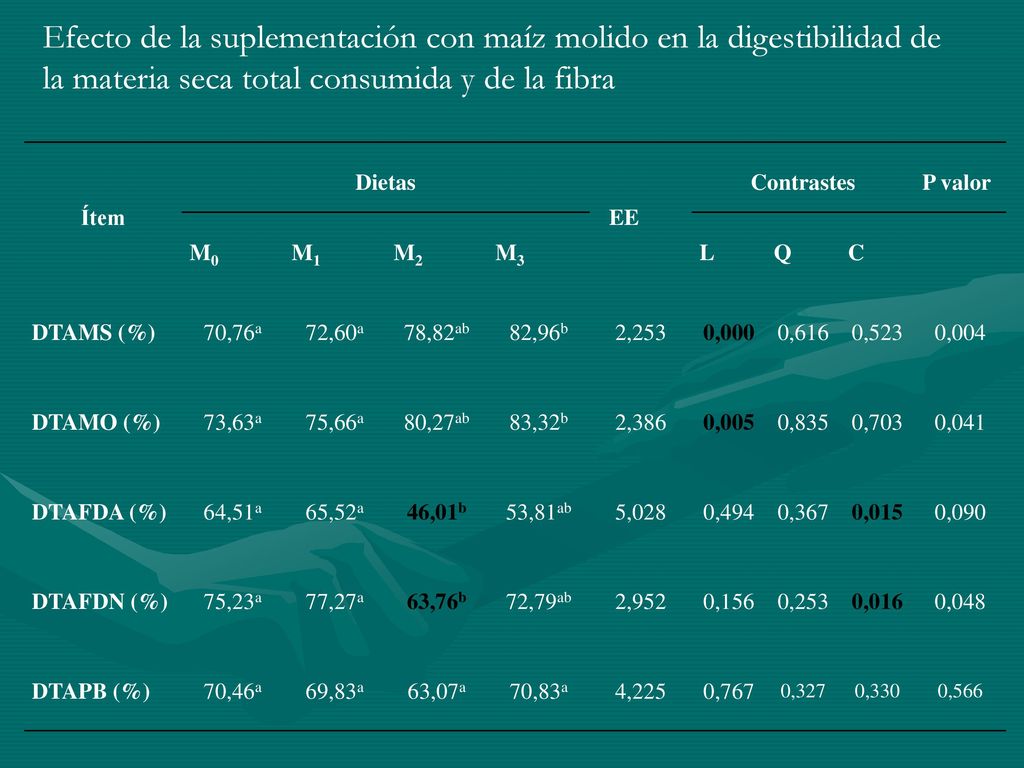 Efecto de la suplementación con maíz molido en la digestibilidad de la materia seca total consumida y de la fibra