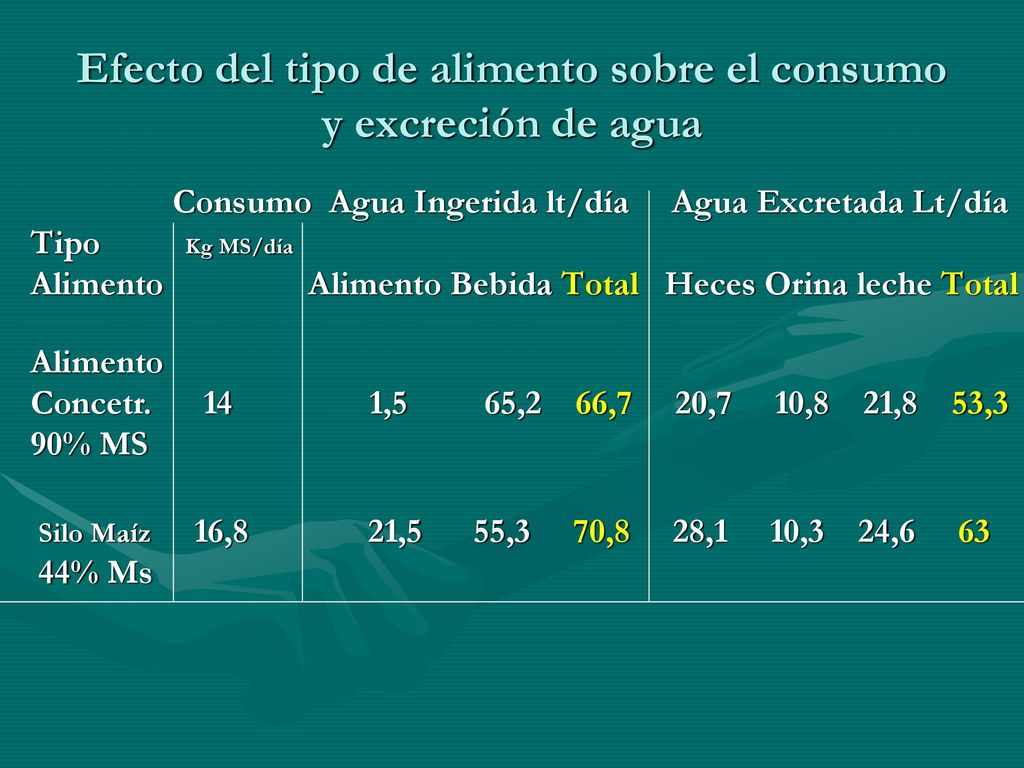 Efecto del tipo de alimento sobre el consumo y excreción de agua