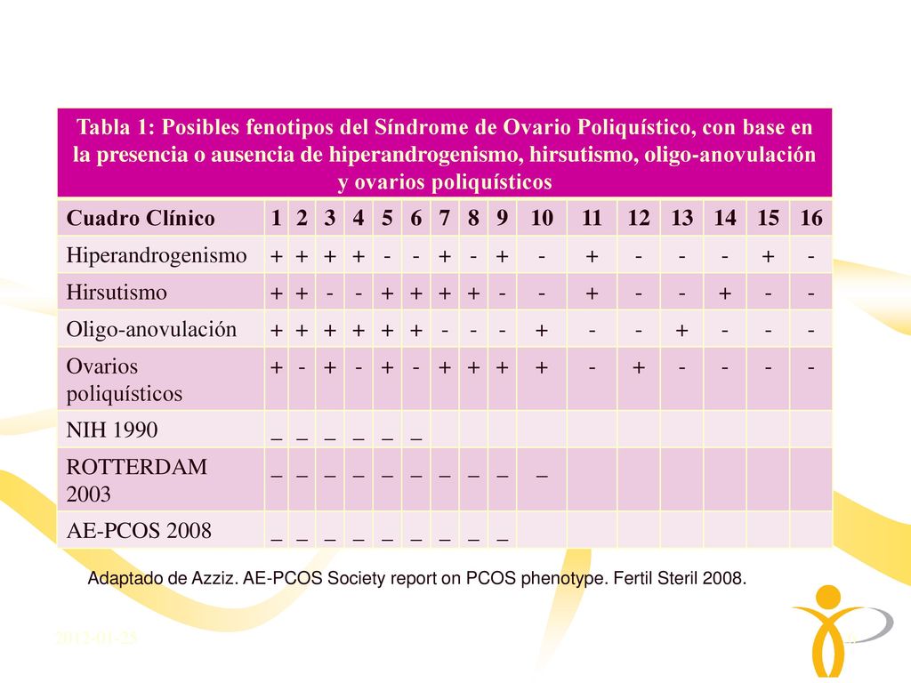 Ovarios poliquísticos NIH 1990 _ ROTTERDAM 2003 AE-PCOS 2008