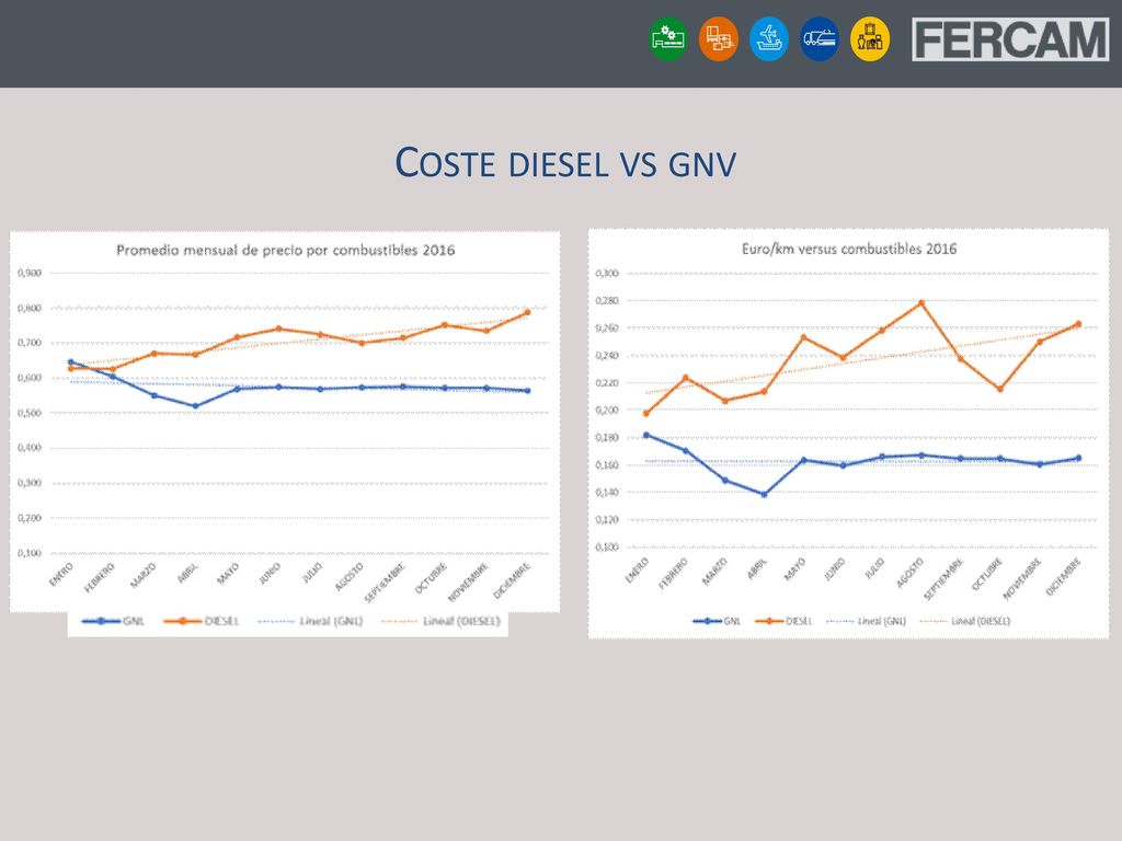 Coste diesel vs gnv Coste al km: 0,16 €/km GAS y 0,235 €/km GASOIL