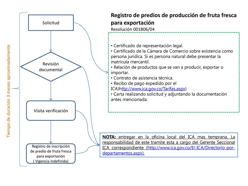 Registro de predios de producción de fruta fresca para exportación