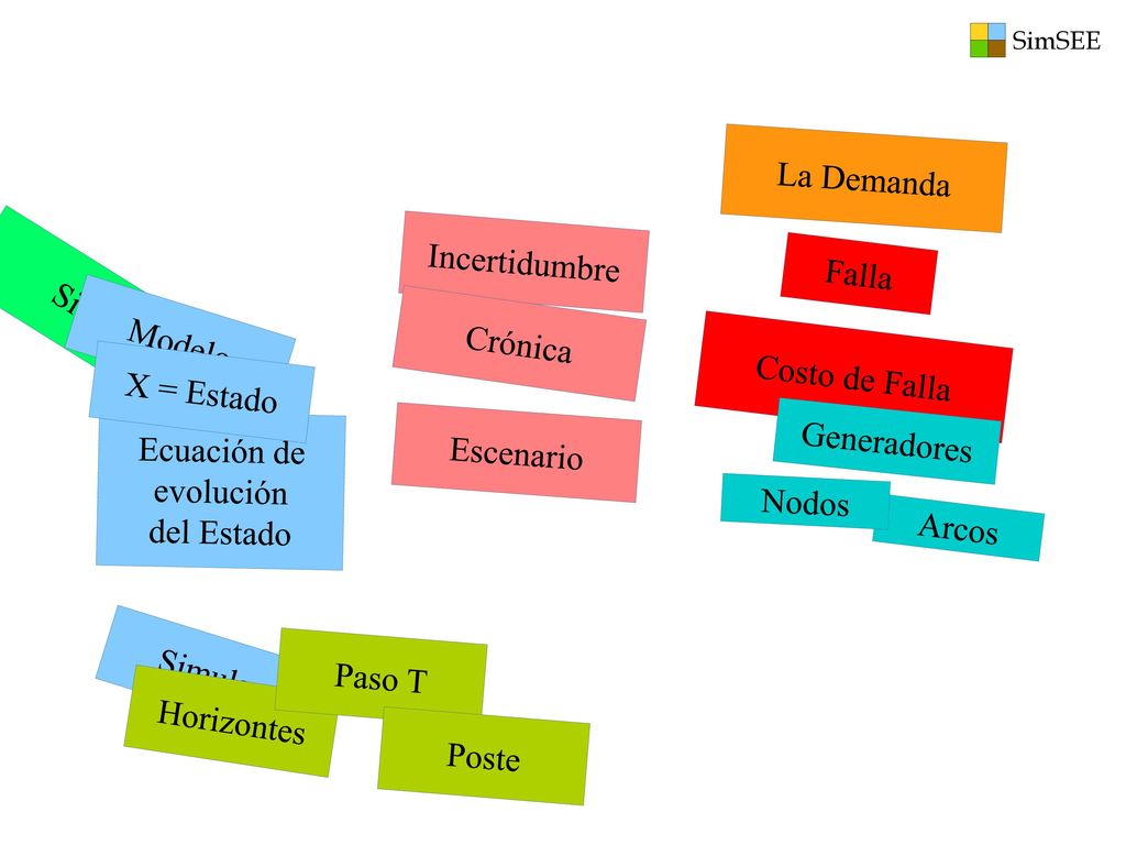 La Demanda Incertidumbre. Falla. Sistema. Modelo. Crónica. Costo de Falla. X = Estado. Ecuación de.