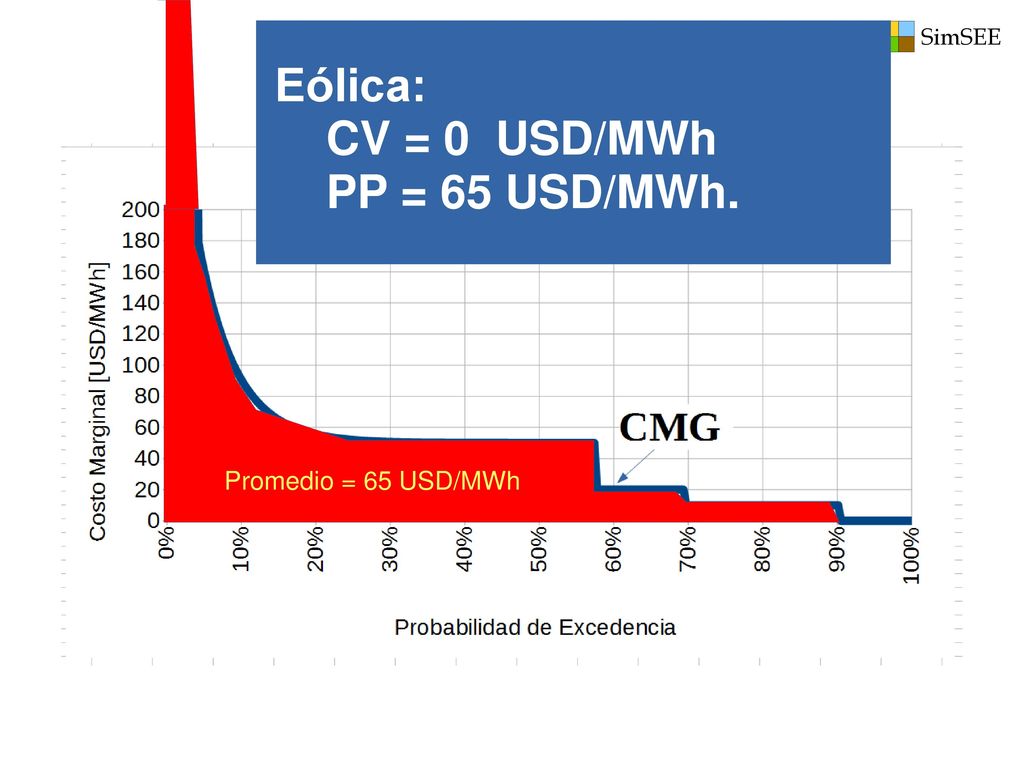 Eólica: CV = 0 USD/MWh PP = 65 USD/MWh. Promedio = 65 USD/MWh